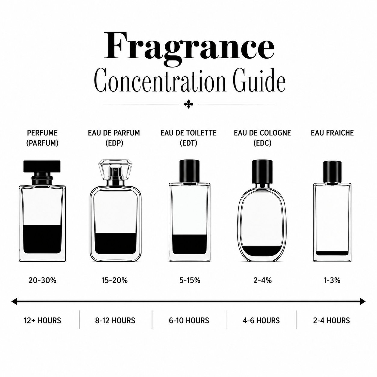 Perfume Concentration Guide: Understanding Perfume EDP- EDT and More